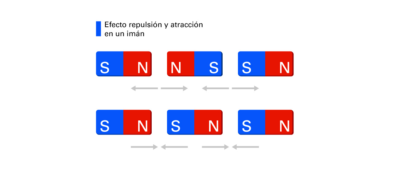 Efecto repulsión y atracción en un imán Efecto repulsión y atracción en un imán
