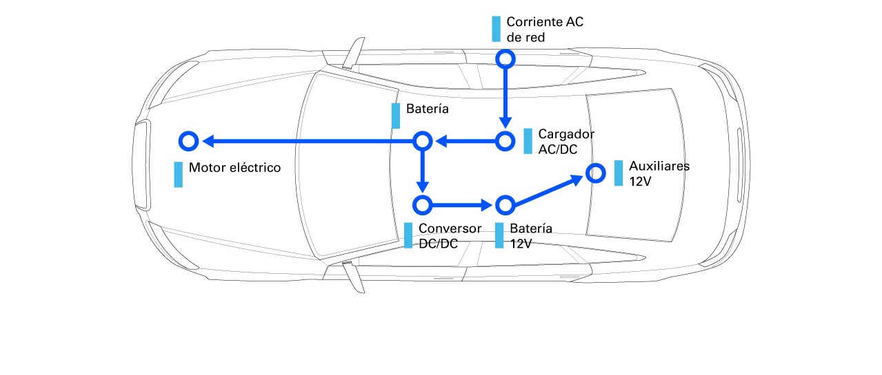 Esquema general sobre los componentes de un vehículo eléctrico con motor en corriente continua (DC) eMobility y coches eléctricos