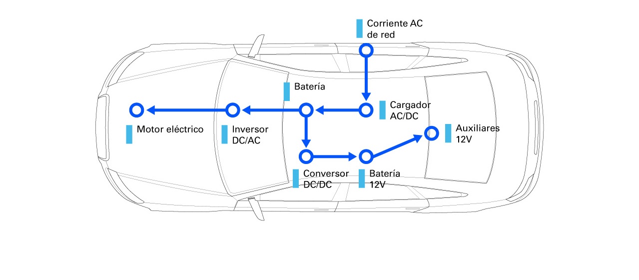 Esquema general sobre los componentes de un vehículo eléctrico con motor en corriente alterna (AC) eMobility y coches eléctricos