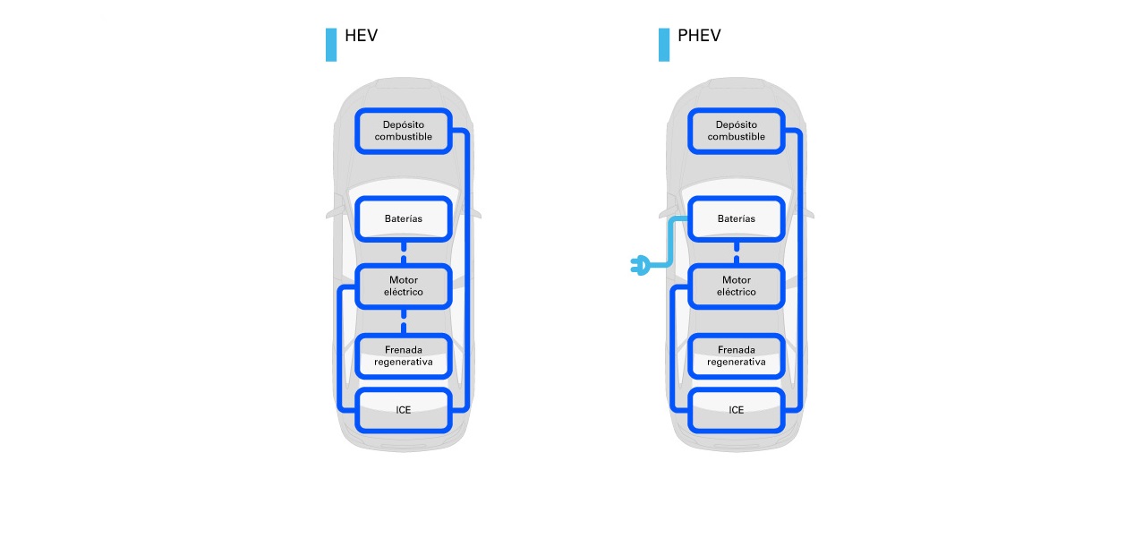 Los diferentes modelos de vehículo híbrido eléctrico eMobility y coches eléctricos