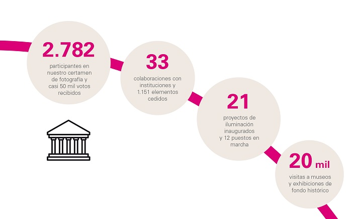 Fundación Endesa trabaja el área de la cultura del patrimonio español