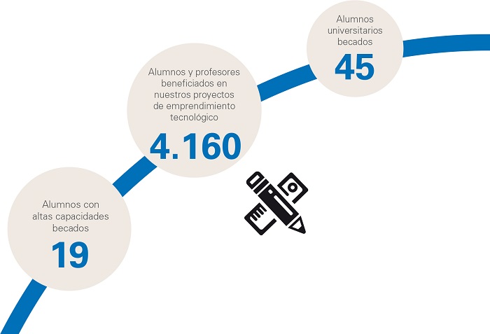 Fundación Endesa trabaja en la Educación