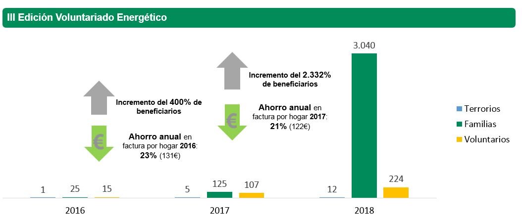 Imagen de la evolución positiva del voluntariado energético