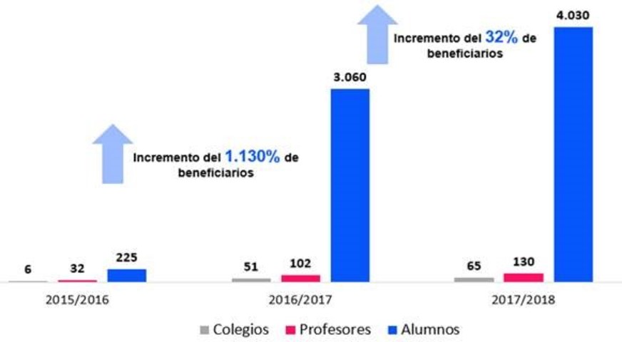 Gráfico sobre la evolución positiva del número de beneficiarios