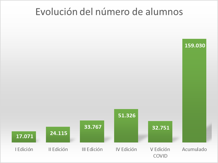 Gráfico de participación