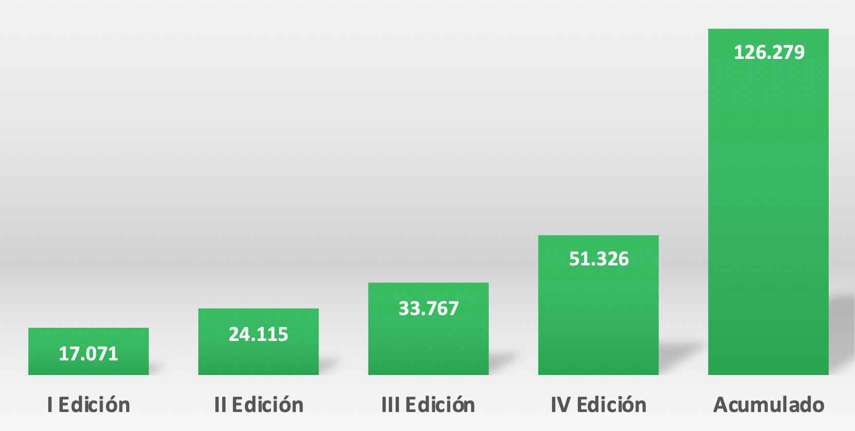 Gráfica de la evolución de participantes en cada edición