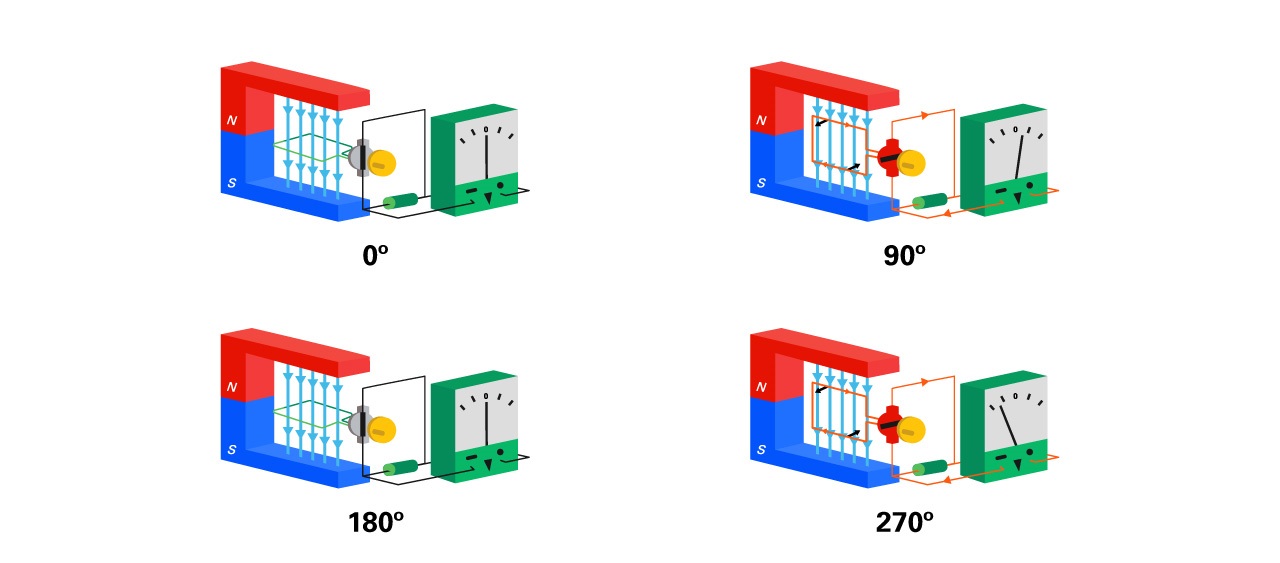 Diferentes posiciones de la espira