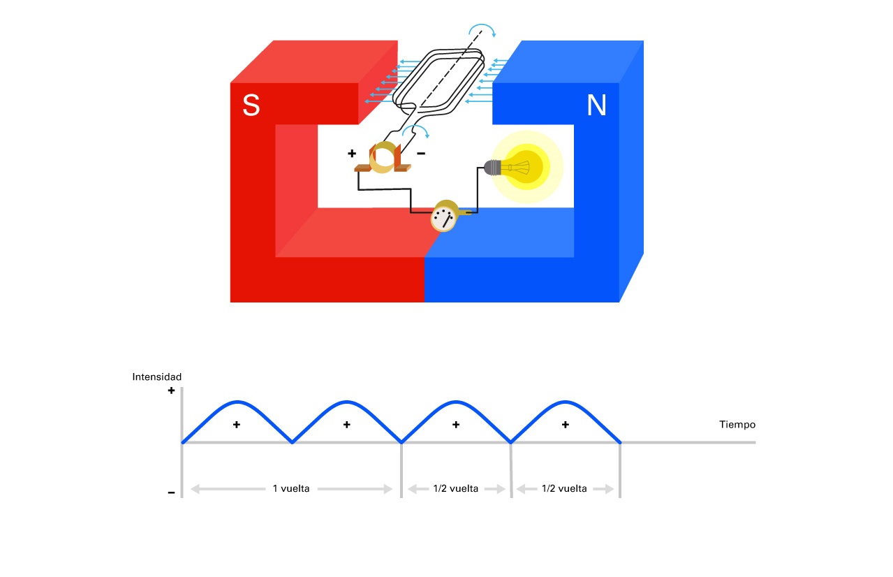 Imagen de la espira de un dinamo